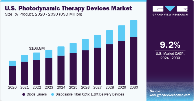 U.S. photodynamic therapy devices  market size and growth rate, 2024 - 2030