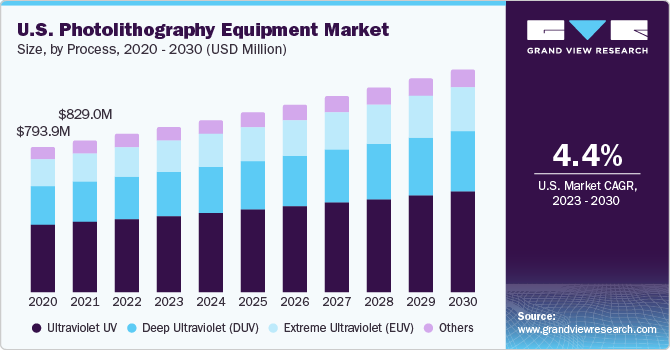 U.S. Photolithography Equipment Market size and growth rate, 2023 - 2030