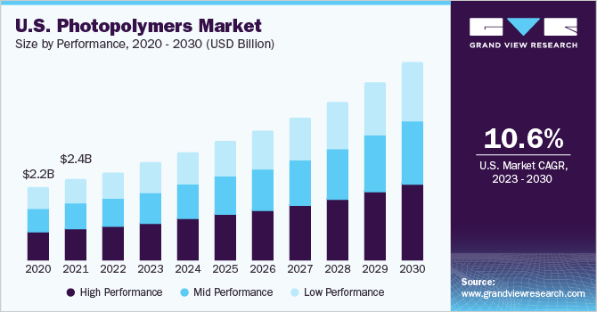 U.S. Photopolymers Market size and growth rate, 2023 - 2030