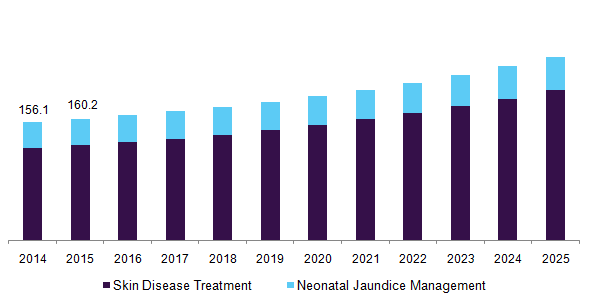 U.S. phototherapy equipment market, by application, 2014 - 2025 (USD Million)