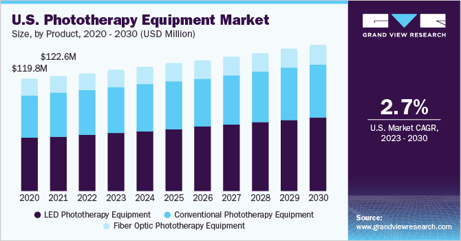 U.S. phototherapy equipment market