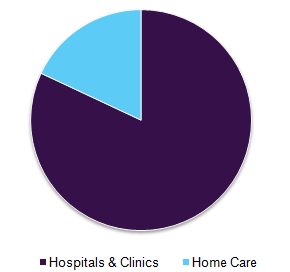 U.S. phototherapy equipment market share, by end use, 2016 (%)