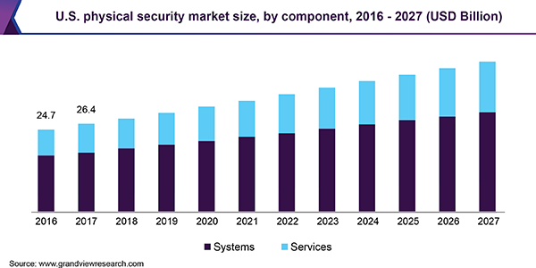 U.S. physical security market size, by component, 2016 - 2027 (USD Billion)