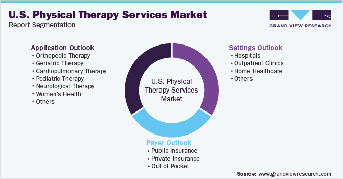 U.S. Physical Therapy Services Market Segmentation
