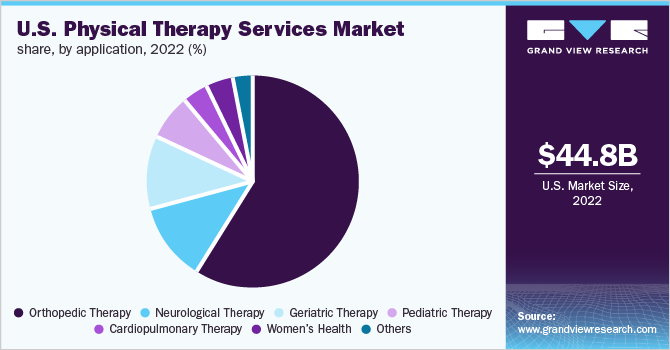  U.S. physical therapy services market share, by application, 2022 (%)