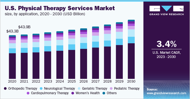  U.S. physical therapy services market size, by application, 2020 - 2030 (USD Billion)