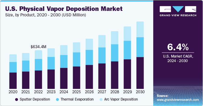 U.S. physical vapor deposition market size, by product, 2020 - 2030 (USD Million)