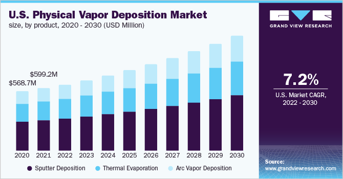 U.S. physical vapor deposition market size, by product, 2020 - 2030 (USD Million)