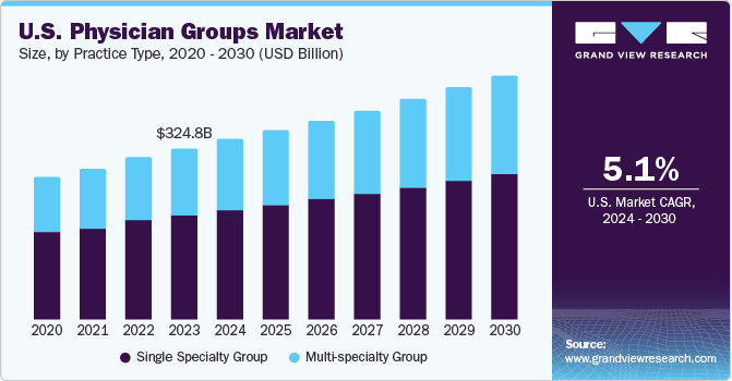 U.S. Physician Groups Market size and growth rate, 2023 - 2030