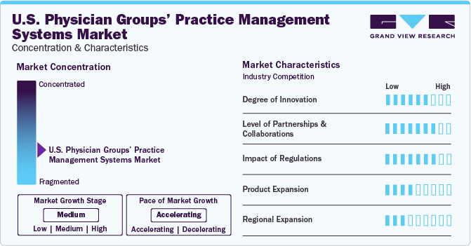 U.S. Physician Groups&rsquo; Practice Management Systems Market Concentration & Characteristics