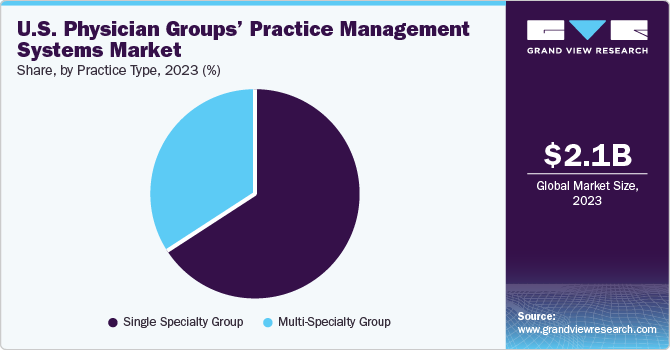 U.S. Physician Groups&rsquo; Practice Management Systems Market share and size, 2023