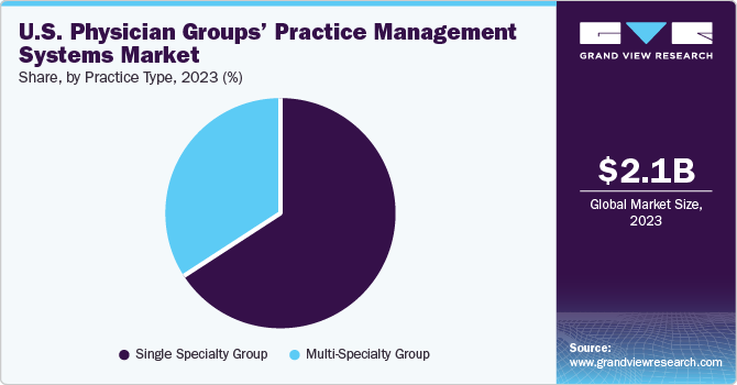 U.S. Physician Groups’ Practice Management Systems Market share and size, 2023