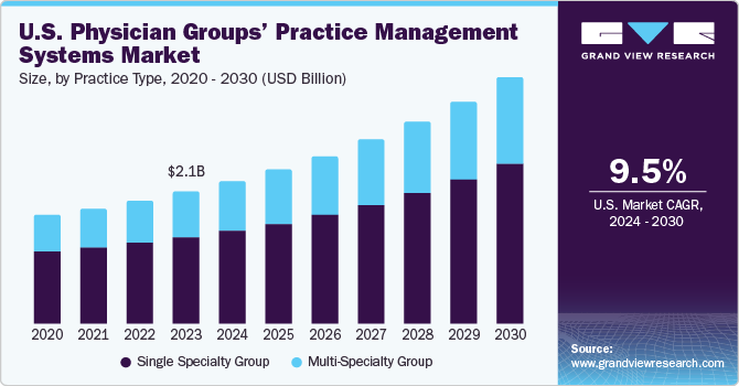 U.S. Physician Groups&rsquo; Practice Management Systems Market size and growth rate, 2024 - 2030