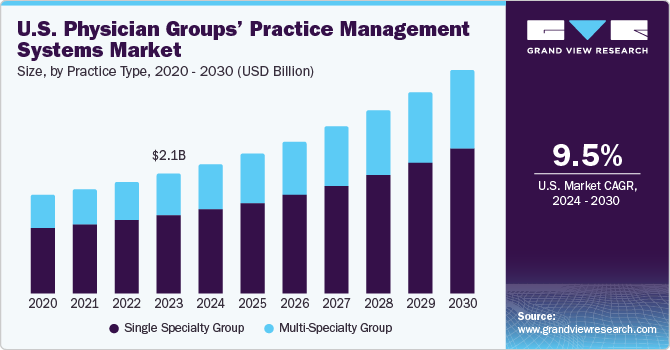 U.S. Physician Groups’ Practice Management Systems Market size and growth rate, 2024 - 2030