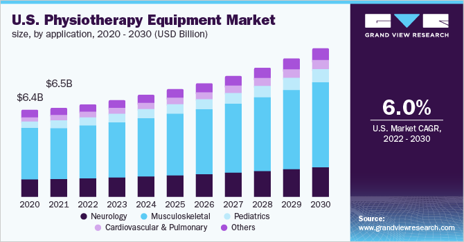 US physiotherapy equipment market size, by application, 2020-2030 (USD billion)