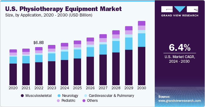 U.S. physiotherapy equipment market size by applications, 2012 – 2022 (USD Billion)