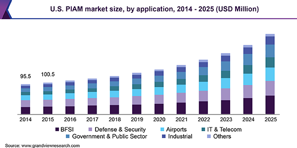 U.S. PIAM Market