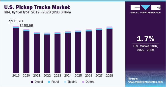U.S. pickup trucks market size, by fuel type, 2019 - 2028 (USD Billion)