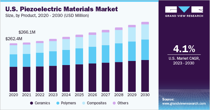 U.S. piezoelectric materials market size and growth rate, 2023 - 2030