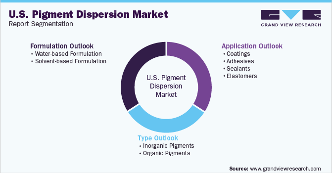 U.S. Pigment Dispersion Market Report Segmentation
