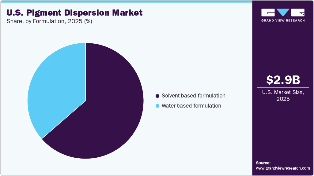 U.S. Pigment Dispersion Market Share