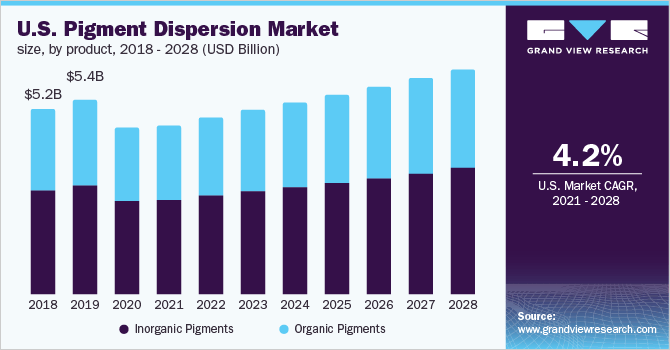 U.S. pigment dispersion market size, by product, 2016 - 2027 (USD Billion)