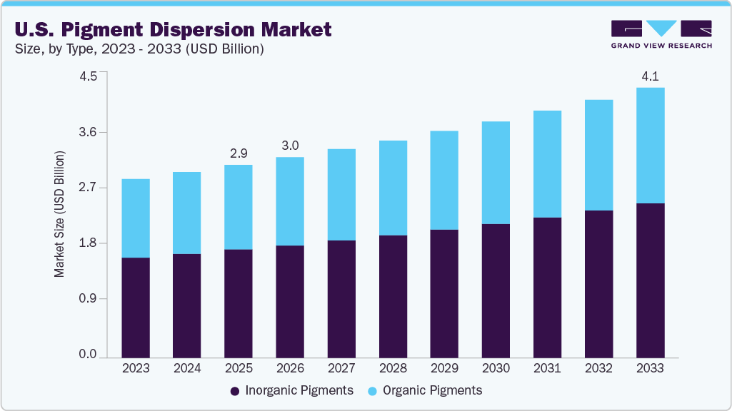 U.S. pigment dispersion market size and growth forecast (2023-2033)