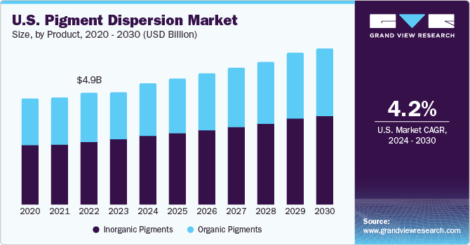 U.S. Pigment Dispersion Market size, by product, 2020-2030 (USD Billion)