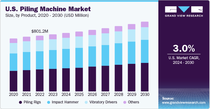 U.S. piling machine market size, by product, 2017 - 2028 (USD Million)