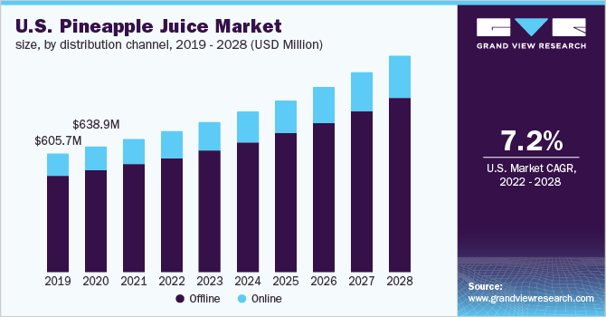 U.S. pineapple juice market size, by distribution channel, 2019 - 2028 (USD Million)