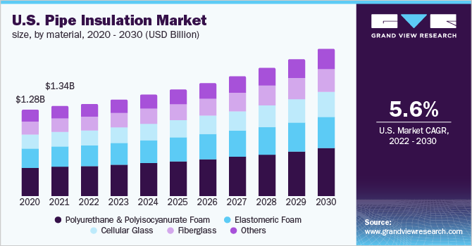  U.S. pipe insulation market size, by material, 2020 - 2030 (USD Billion)