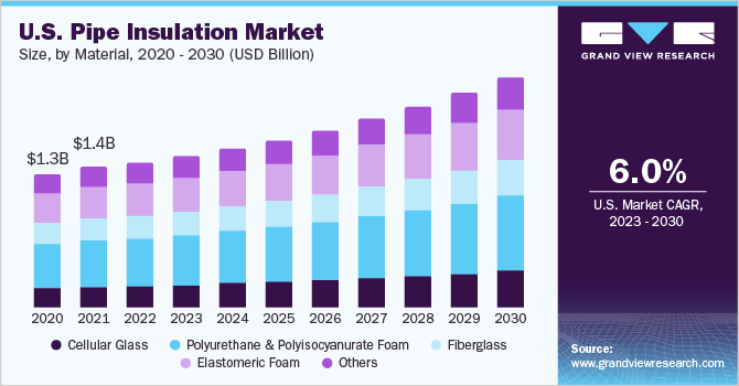 U.S. pipe insulation market size, by product, 2018 - 2028 (USD Billion)