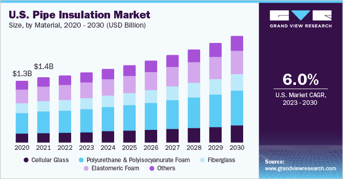 U.S. pipe insulation market size and growth rate, 2023 - 2030