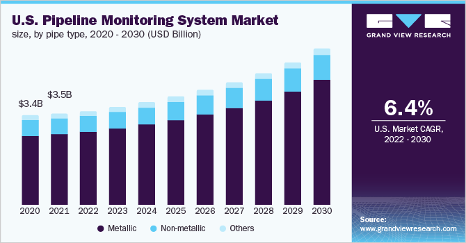 U.S. Pipeline Monitoring System Market Size, by Pipe Type, 2020 - 2030 (USD Billion)