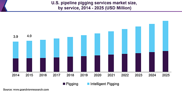 U.S. pipeline pigging services market