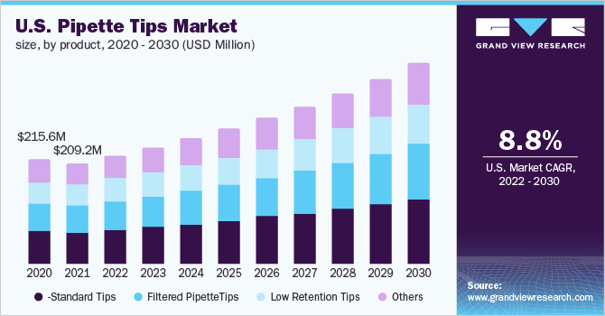 U.S. pipette tips market size, by product, 2020 - 2030 (USD million)