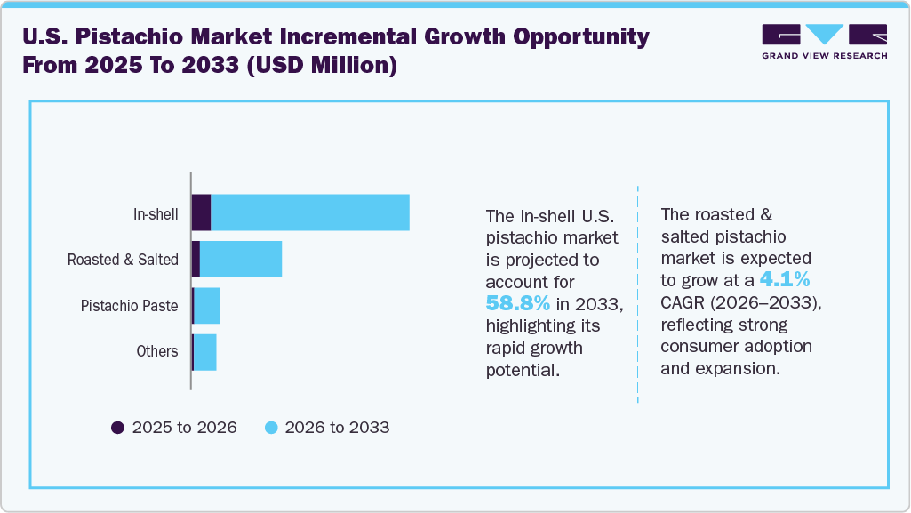 U.S. Pistachio incremental growth opportunity from 2025 to 2033 (USD Billion)