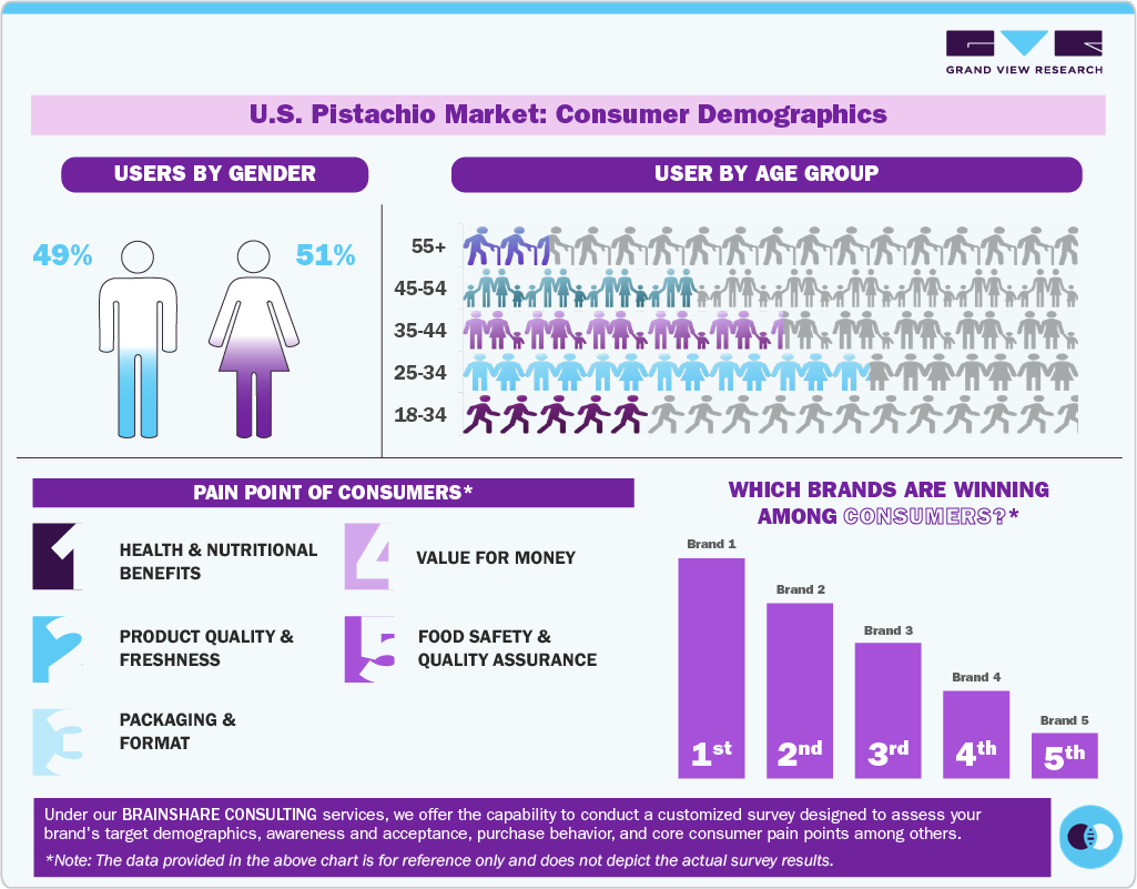 U.S. Pistachio Market: Consumer Demographics