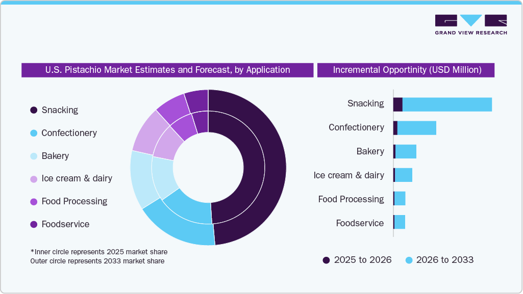 U.S. Pistachio Market Estimates and Forecast, by Application