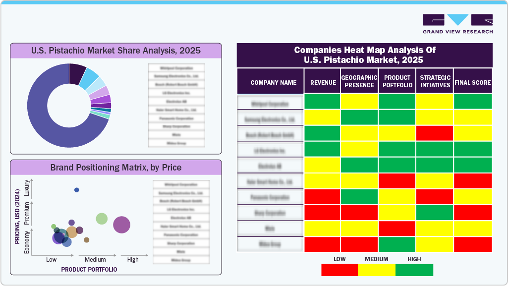 U.S. Pistachio Market Share Analysis, 2025
