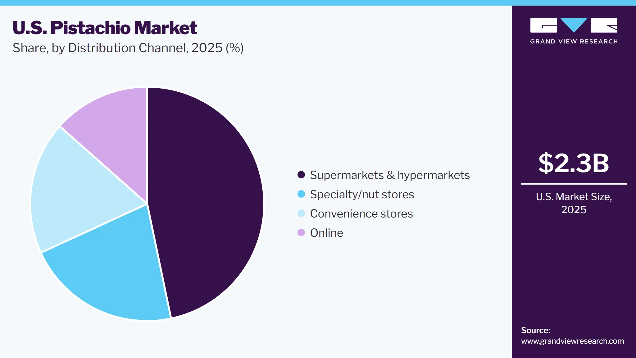 U.S. Pistachio Market Share