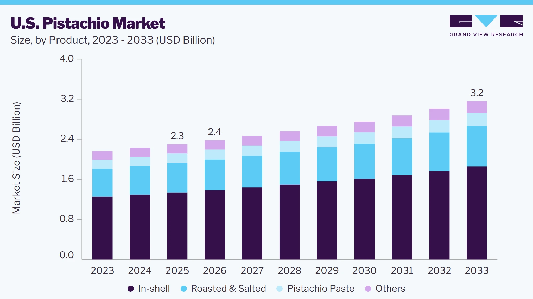 U.S. Pistachio market size and growth forecast (2023-2033)