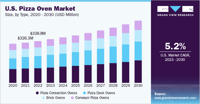 U.S. pizza oven market size and growth rate, 2023 - 2030