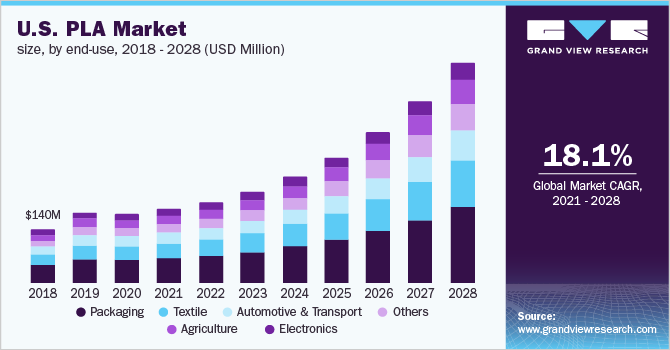 The U.S. PLA market size, by end-use, 2017 - 2028 (USD Million)