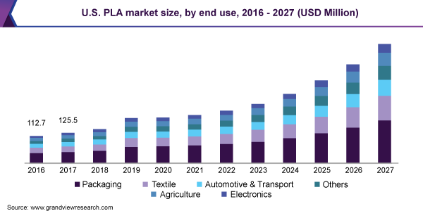 U.S. PLA market size, by application, 2014 - 2025 (USD Million)