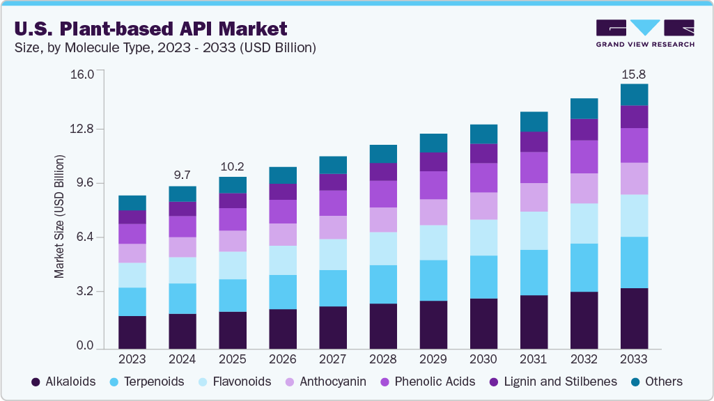 U.S. plant-based API market size and growth forecast (2023-2033)
