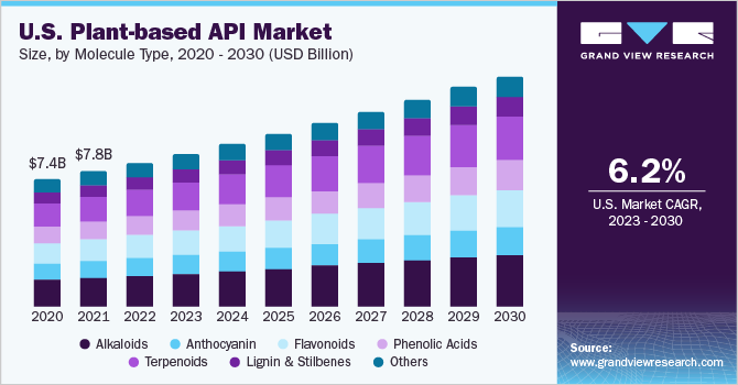 U.S. Plant-based API market size and growth rate, 2023 - 2030