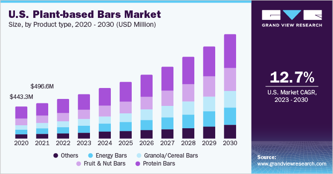 U.S. plant-based bars market size and growth rate, 2023 - 2030