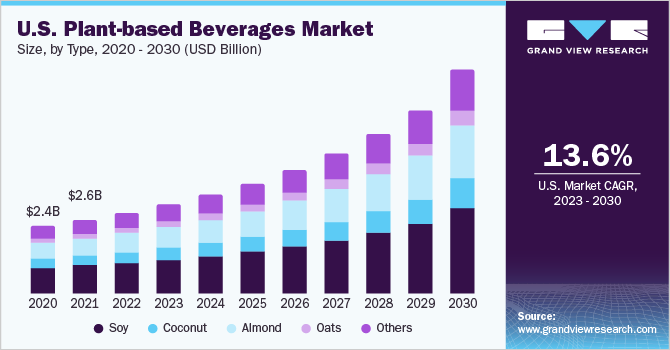 U.S. plant-based beverages market size, by product, 2016 - 2027 (USD Billion)