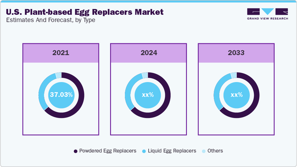 U.S. Plant-based Egg Replacers Market Estimates and Forecast, by Type